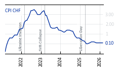 CHF_CPI