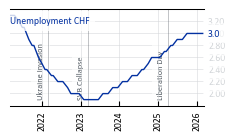 CHF_Unemployment