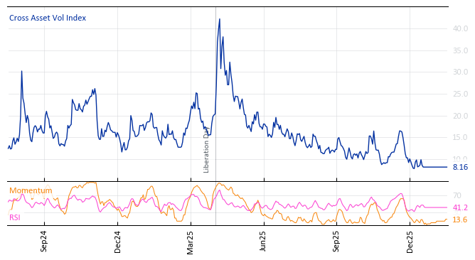 Cross Asset Vol Index
