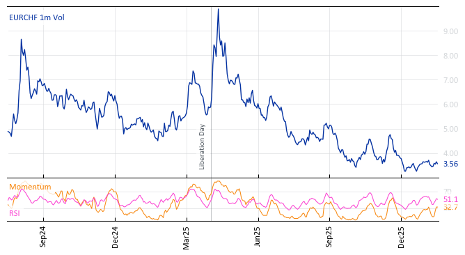 EURCHF 1m Vol