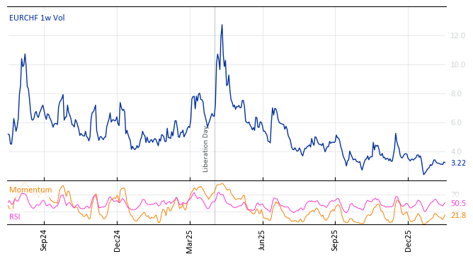 EURCHF 1w Vol