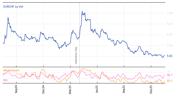 EURCHF 1y Vol
