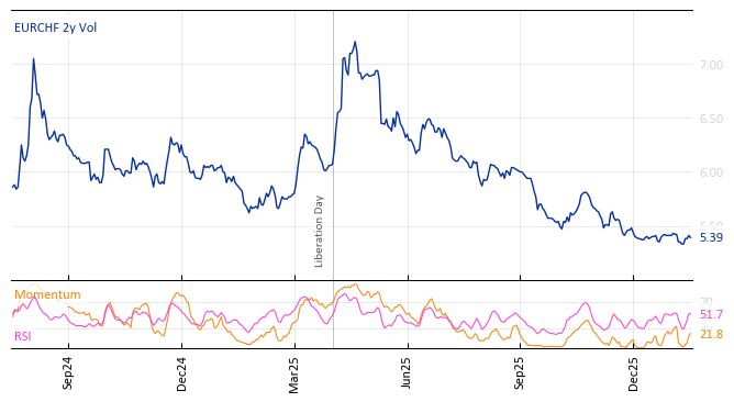 EURCHF 2y Vol