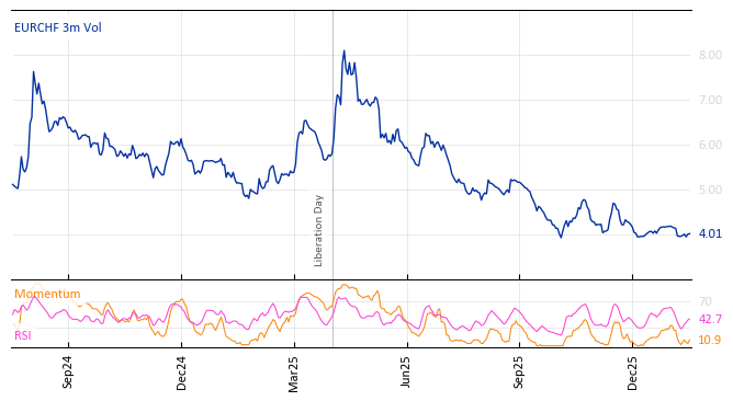 EURCHF 3m Vol