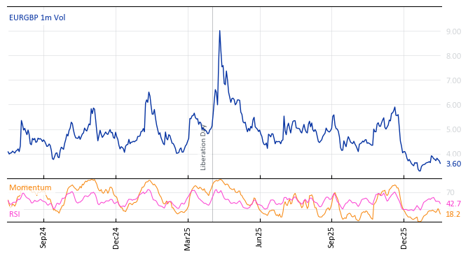 EURGBP 1m Vol