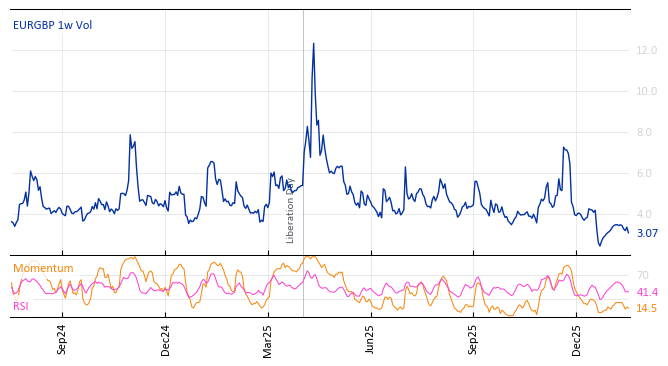 EURGBP 1w Vol
