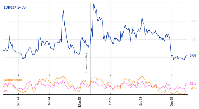 EURGBP 1y Vol