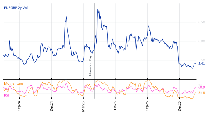 EURGBP 2y Vol