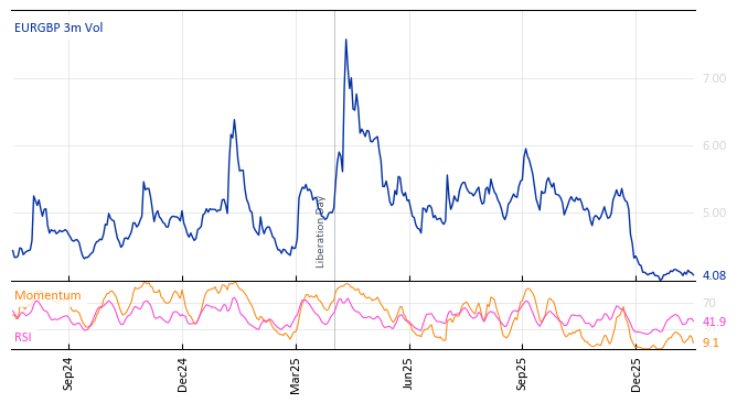 EURGBP 3m Vol