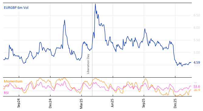 EURGBP 6m Vol