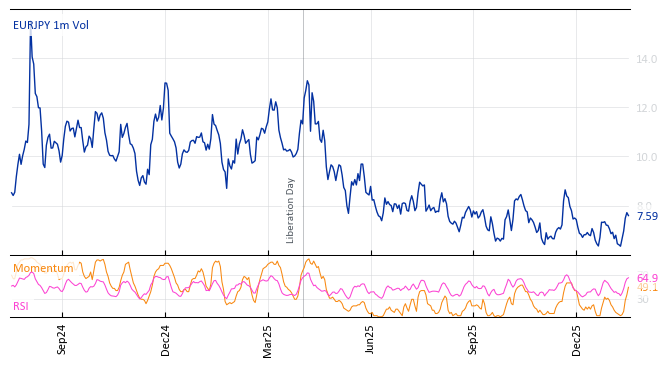 EURJPY 1m Vol