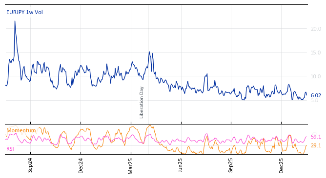 EURJPY 1w Vol