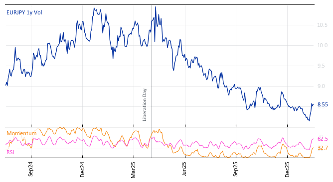 EURJPY 1y Vol