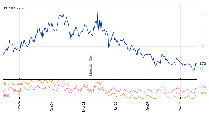 EURJPY 2y Vol