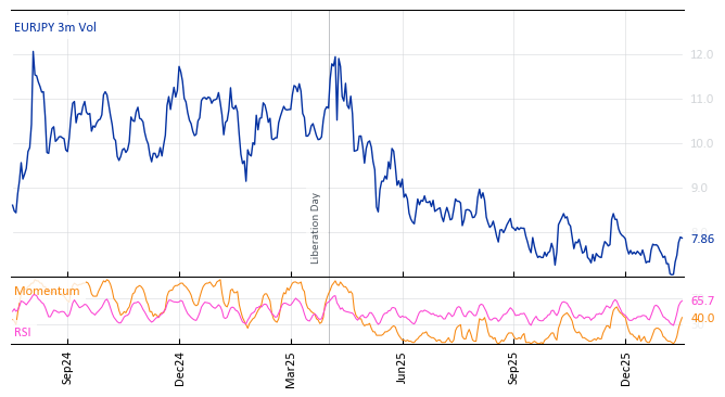 EURJPY 3m Vol