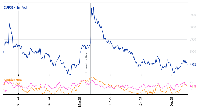 EURSEK 1m Vol