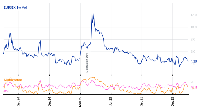 EURSEK 1w Vol