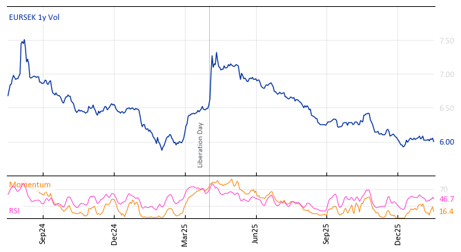 EURSEK 1y Vol