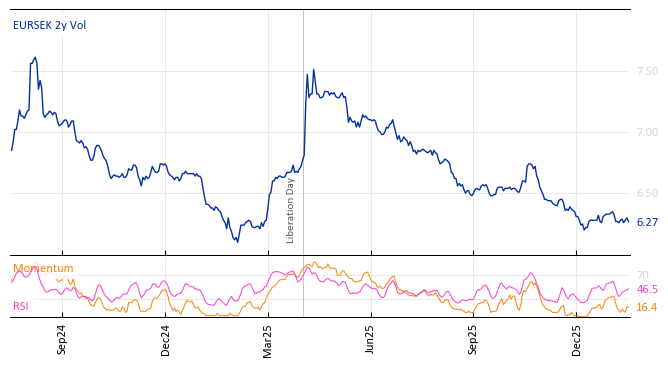 EURSEK 2y Vol