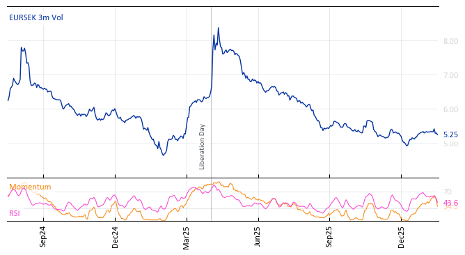 EURSEK 3m Vol