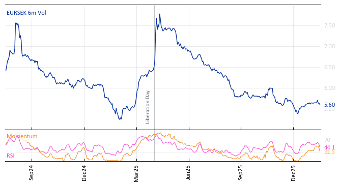 EURSEK 6m Vol