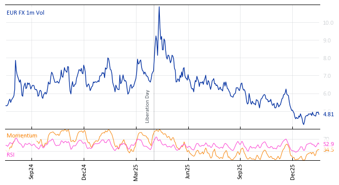 EUR FX 1m Vol