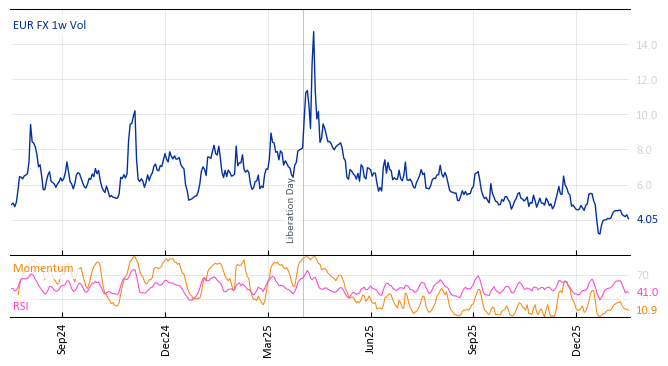 EUR FX 1w Vol