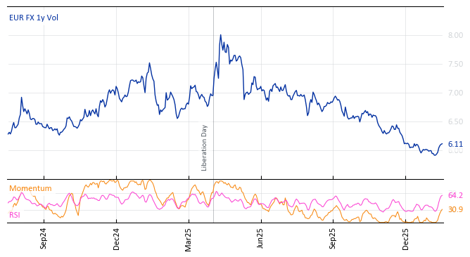 EUR FX 1y Vol