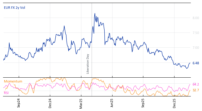 EUR FX 2y Vol