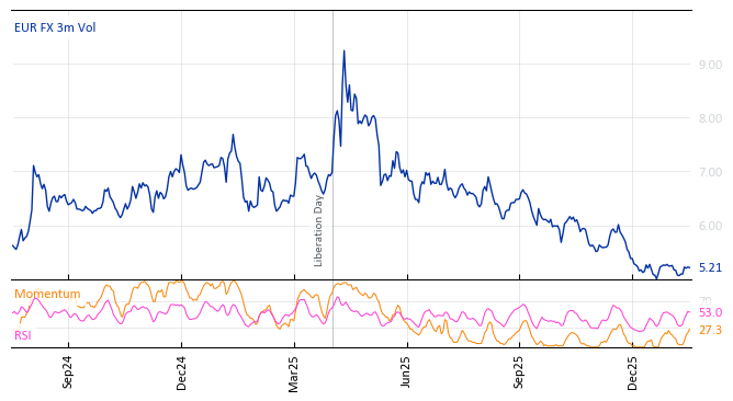 EUR FX 3m Vol
