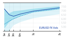 EURUSD_FX_Vols