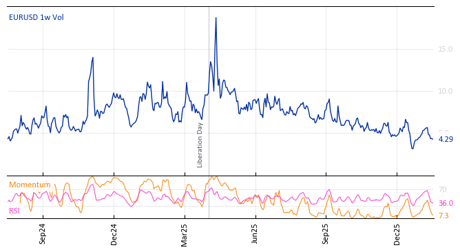 EURUSD 1w Vol