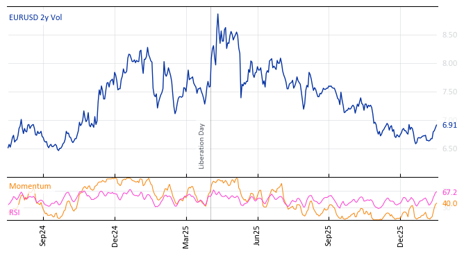 EURUSD 2y Vol