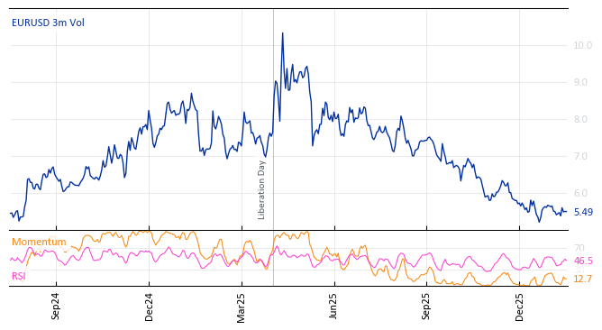 EURUSD 3m Vol