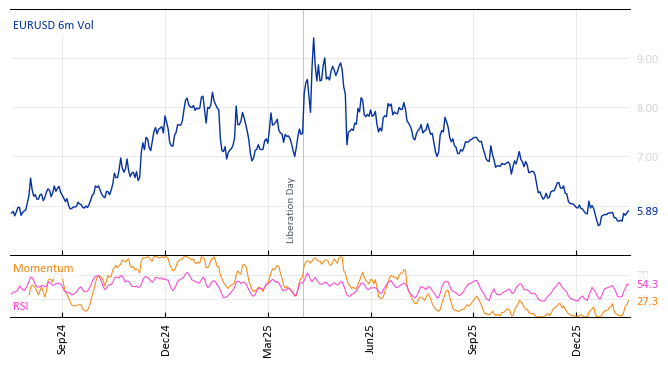 EURUSD 6m Vol