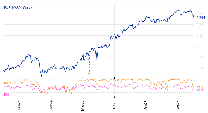 EUR 10s30s Curve