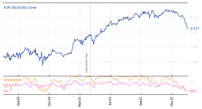 EUR 10y10s30s Curve