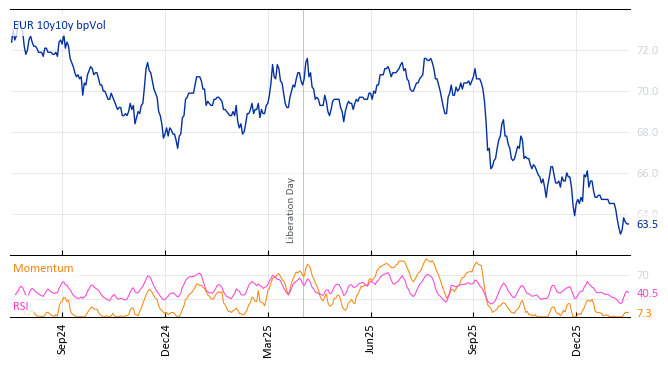 EUR 10y10y bpVol