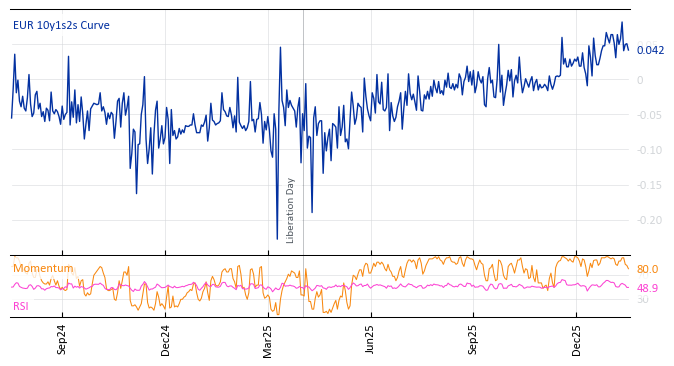 EUR 10y1s2s Curve