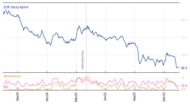 EUR 10y1y bpVol