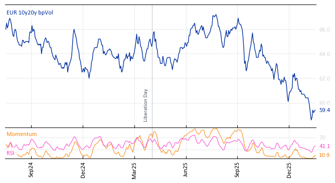 EUR 10y20y bpVol