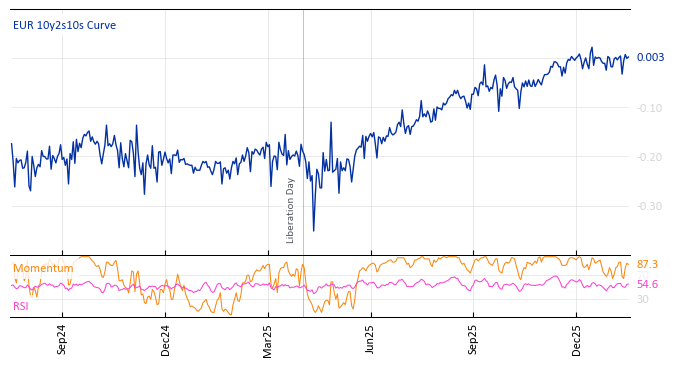 EUR 10y2s10s Curve