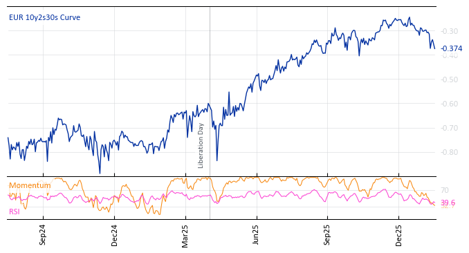 EUR 10y2s30s Curve