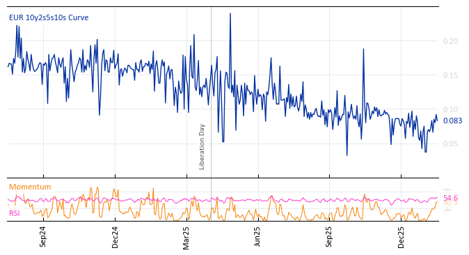 EUR 10y2s5s10s Curve
