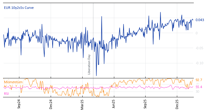 EUR 10y2s5s Curve