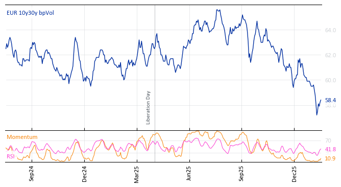 EUR 10y30y bpVol