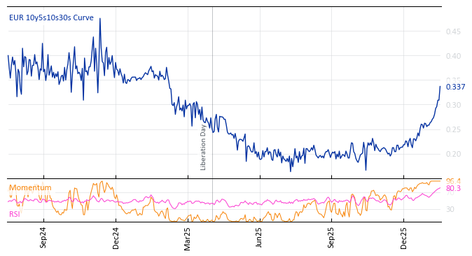 EUR 10y5s10s30s Curve