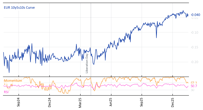 EUR 10y5s10s Curve