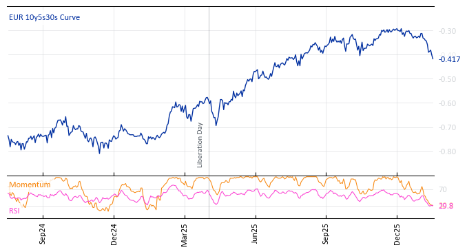 EUR 10y5s30s Curve