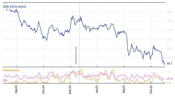 EUR 10y5y bpVol